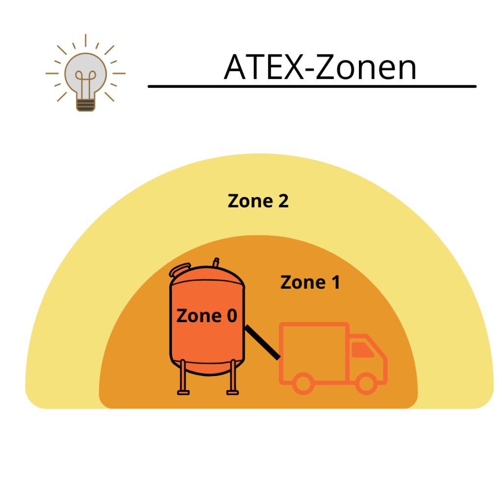 ATEX-Zonen