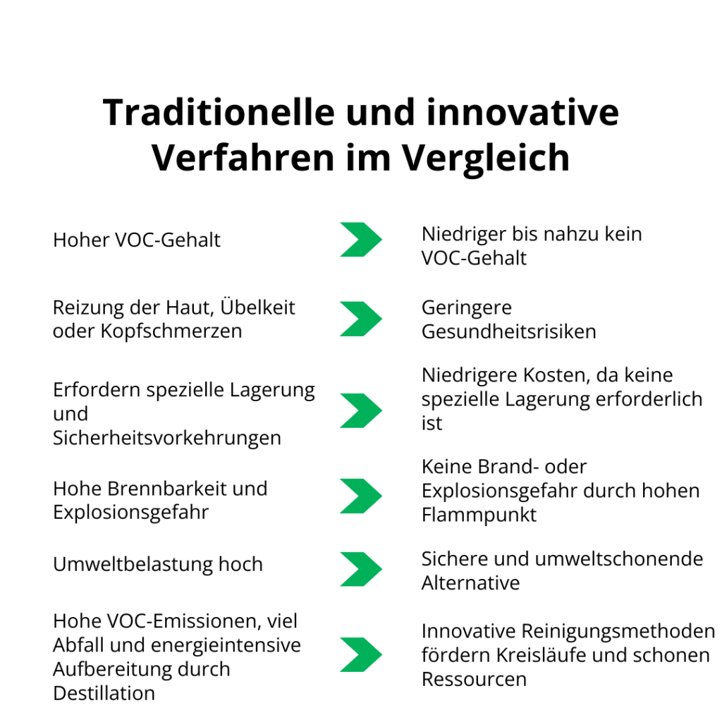 Gefahrstoffe beim Lackieren durch innovative Verfahren reduzieren