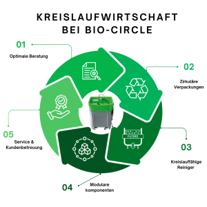 Kreislaufwirtschaft bei Bio-Circle 