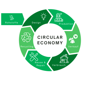 Circular economy 